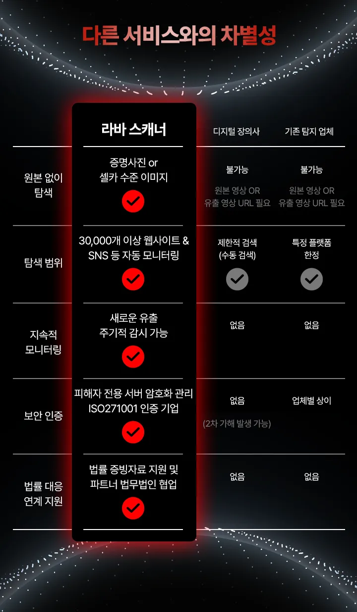 라바 스캐너 솔루션과 디지털 장의사, 기타 모니터링 서비스의 차별점이 열거된표.